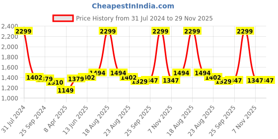 myntra.com Comfowell Peach & Beige Microfiber Heavy Winter 233 GSM Double Bed Comforter comfowell Price History Graph from 31 Jul 2024 to 28 Nov 2025