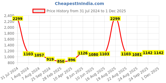 myntra.com Comfowell Peach & Burgundy Geometric Heavy Winter 233 GSM Single Bed Quilt comfowell Price History Graph from 31 Jul 2024 to 1 Dec 2025