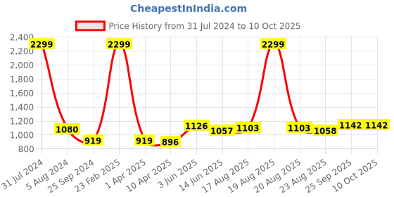 myntra.com Comfowell Peach & Grey Checked Heavy Winter 233 GSM Single Bed Comforter comfowell Price History Graph from 31 Jul 2024 to 10 Oct 2025