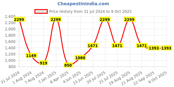 myntra.com Comfowell Peach & Grey Geometric Heavy Winter 233 GSM Bed Comforter comfowell Price History Graph from 31 Jul 2024 to 9 Oct 2025