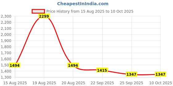 myntra.com Comfowell Peach Checked Heavy Winter Microfiber 210 GSM Reversible Double Bed Comforter comfowell Price History Graph from 15 Aug 2025 to 10 Oct 2025