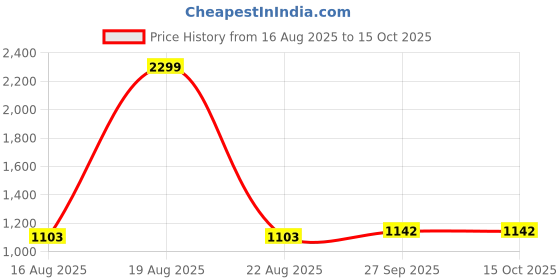 myntra.com Comfowell Peach-Coloured & Brown Floral AC Room 210 GSM Double Bed Dohar comfowell Price History Graph from 16 Aug 2025 to 14 Oct 2025