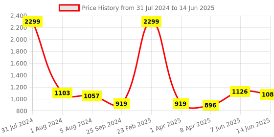 myntra.com Comfowell Peach-Coloured & Grey Checked Heavy Winter 233 GSM Single Bed Quilt comfowell Price History Graph from 31 Jul 2024 to 14 Jun 2025