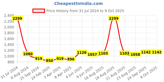 myntra.com Comfowell Peach-Coloured & Grey Heavy Winter 233 GSM Single Bed Comforter comfowell Price History Graph from 31 Jul 2024 to 9 Oct 2025