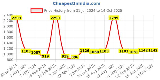 myntra.com Comfowell Peach-Coloured & Grey Heavy Winter 233 GSM Single Bed Quilt comfowell Price History Graph from 31 Jul 2024 to 13 Oct 2025