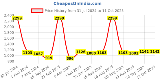 myntra.com Comfowell Peach-Coloured & Maroon Heavy Winter 233 GSM Single Bed Quilt comfowell Price History Graph from 31 Jul 2024 to 11 Oct 2025