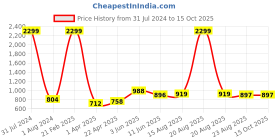 myntra.com Comfowell Peach-Coloured & White AC Room 150 GSM Single Bed Dohar comfowell Price History Graph from 31 Jul 2024 to 14 Oct 2025