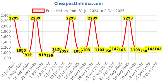 myntra.com Comfowell Pink & Blue Heavy Winter 233 GSM Single Bed Comforter comfowell Price History Graph from 31 Jul 2024 to 2 Dec 2025