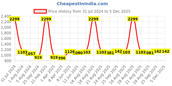 myntra.com Comfowell Pink & Green Checked Heavy Winter 233 GSM Single Bed Quilt comfowell Price History Graph from 31 Jul 2024 to 5 Dec 2025
