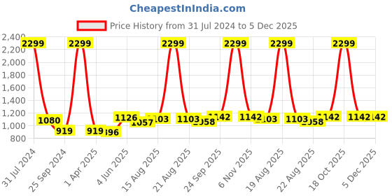 myntra.com Comfowell Pink & Green Heavy Winter 233 GSM Single Bed Comforter comfowell Price History Graph from 31 Jul 2024 to 5 Dec 2025