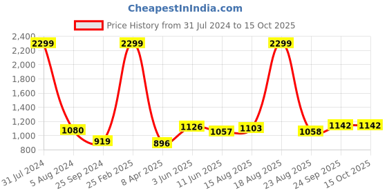 myntra.com Comfowell Pink & Grey Checked Heavy Winter 233 GSM Single Bed Comforter comfowell Price History Graph from 31 Jul 2024 to 14 Oct 2025