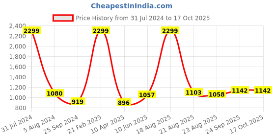 myntra.com Comfowell Pink & Grey Heavy Winter 233 GSM Single Bed Comforter comfowell Price History Graph from 31 Jul 2024 to 16 Oct 2025