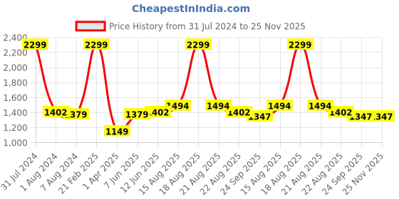 myntra.com Comfowell Pink & Navy Blue Checked Heavy Winter 233 GSM Double Bed Quilt comfowell Price History Graph from 31 Jul 2024 to 25 Nov 2025