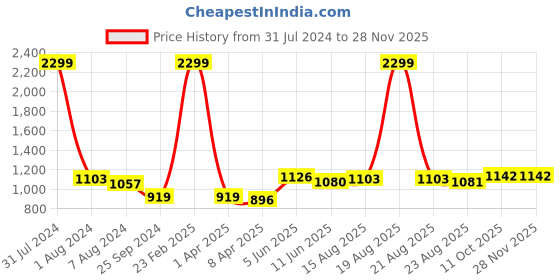 myntra.com Comfowell Pink & Peach-Coloured Heavy Winter 233 GSM Single Bed Quilt comfowell Price History Graph from 31 Jul 2024 to 27 Nov 2025