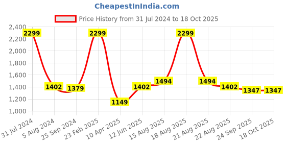myntra.com Comfowell Pink & Purple Heavy Winter 233 GSM Double Bed Comforter comfowell Price History Graph from 31 Jul 2024 to 18 Oct 2025