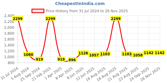 myntra.com Comfowell Pink & Purple Heavy Winter 233 GSM Single Bed Comforter comfowell Price History Graph from 31 Jul 2024 to 25 Nov 2025