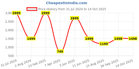 myntra.com Comfowell Pink Quilted Cotton Single Size Water Resistant Mattress Protector comfowell Price History Graph from 31 Jul 2024 to 14 Oct 2025