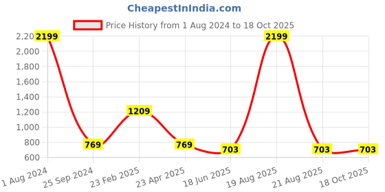 myntra.com Comfowell Pink Striped 180 TC King Bedsheet with 2 Pillow Covers comfowell Price History Graph from 1 Aug 2024 to 18 Oct 2025