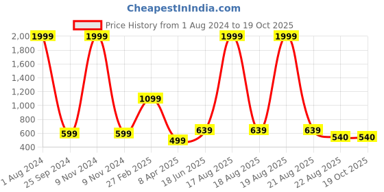 myntra.com Comfowell Pink Striped 180 TC Single Bedsheet with 2 Pillow Covers comfowell Price History Graph from 1 Aug 2024 to 17 Oct 2025