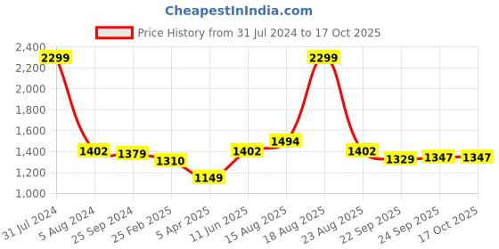 myntra.com Comfowell Purple & Grey Heavy Winter 233 GSM Double Bed Comforter comfowell Price History Graph from 31 Jul 2024 to 16 Oct 2025