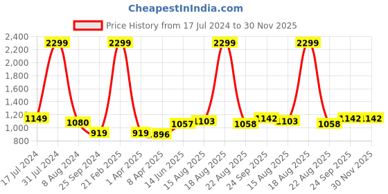 myntra.com Comfowell Purple & Grey Microfiber Heavy Winter 233 GSM Single Bed Comforter comfowell Price History Graph from 17 Jul 2024 to 30 Nov 2025