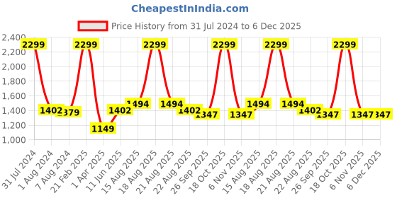 myntra.com Comfowell Purple & Peach-Coloured Heavy Winter Double Bed Quilt comfowell Price History Graph from 31 Jul 2024 to 5 Dec 2025