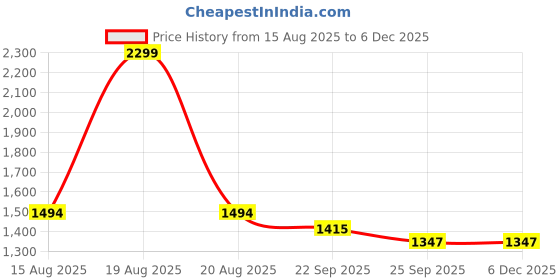 myntra.com Comfowell Purple & Pink Heavy Winter 210 GSM Double Bed Comforter comfowell Price History Graph from 15 Aug 2025 to 5 Dec 2025