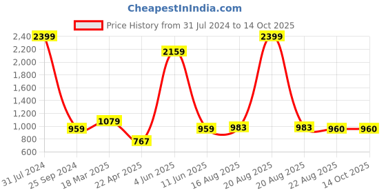 myntra.com Comfowell Purple Quilted Elastic Strap King Size Water Resistant Mattress Protector comfowell Price History Graph from 31 Jul 2024 to 14 Oct 2025