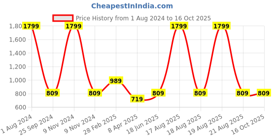 myntra.com Comfowell Purple Striped 210 TC King Bedsheet with 2 Pillow Covers comfowell Price History Graph from 1 Aug 2024 to 15 Oct 2025