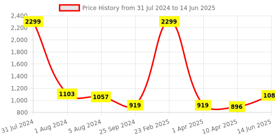 myntra.com Comfowell Red & Green Geometric Heavy Winter 233 GSM Single Bed Quilt comfowell Price History Graph from 31 Jul 2024 to 14 Jun 2025