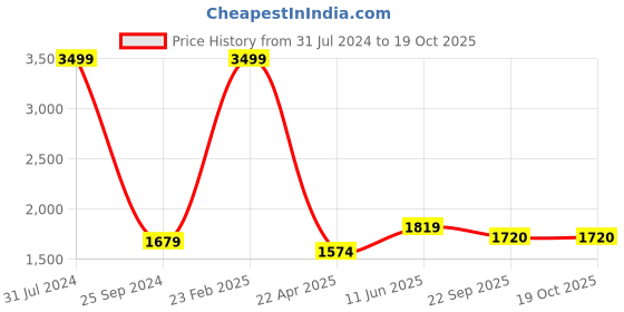 myntra.com Comfowell Red Cotton Water Resistant Mattress Protector comfowell Price History Graph from 31 Jul 2024 to 18 Oct 2025