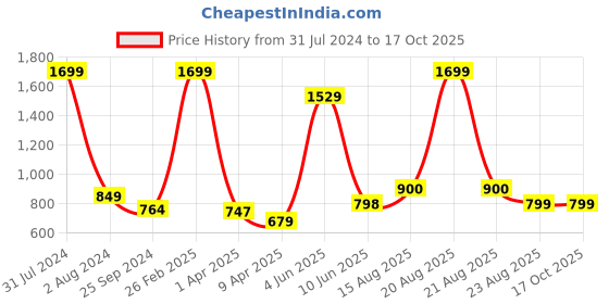 myntra.com Comfowell Red Cotton Water Resistant Single Fitted Mattress Protector comfowell Price History Graph from 31 Jul 2024 to 16 Oct 2025