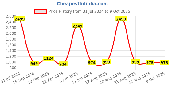 myntra.com Comfowell Red Elastic King Water Resistant Mattress Protector comfowell Price History Graph from 31 Jul 2024 to 9 Oct 2025