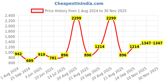 myntra.com Comfowell Red Ethnic Motifs Heavy Winter 110 GSM Double Bed Blanket comfowell Price History Graph from 1 Aug 2024 to 30 Nov 2025