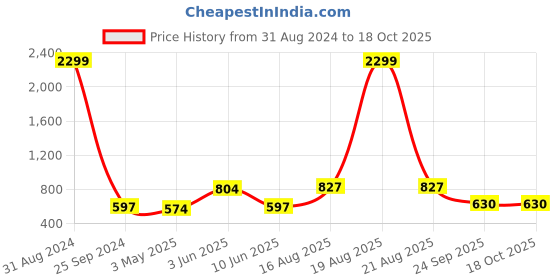 myntra.com Comfowell Red Ethnic Motifs Heavy Winter 400 GSM Single Bed Blanket comfowell Price History Graph from 31 Aug 2024 to 18 Oct 2025