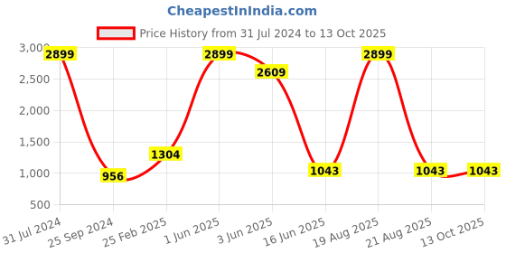 myntra.com Comfowell Red Fitted Water Resistant Mattress Protector comfowell Price History Graph from 31 Jul 2024 to 12 Oct 2025