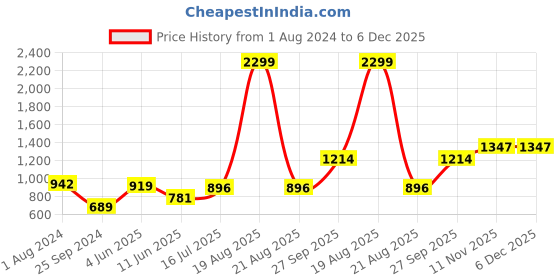 myntra.com Comfowell Red Floral Microfiber Mild Winter 500 GSM Double Bed Blanket comfowell Price History Graph from 1 Aug 2024 to 6 Dec 2025