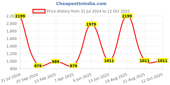myntra.com Comfowell Red Polyester Water Resistant Mattress Protector comfowell Price History Graph from 31 Jul 2024 to 12 Oct 2025