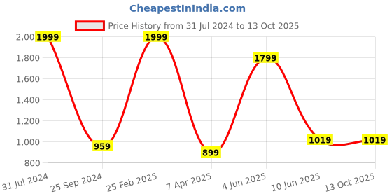myntra.com Comfowell Red Polyester Water Resistant Mattress Protector comfowell Price History Graph from 31 Jul 2024 to 13 Oct 2025