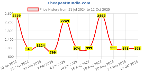 myntra.com Comfowell Red Quilted Elastic Strap King Size Water Resistant Mattress Protector comfowell Price History Graph from 31 Jul 2024 to 12 Oct 2025