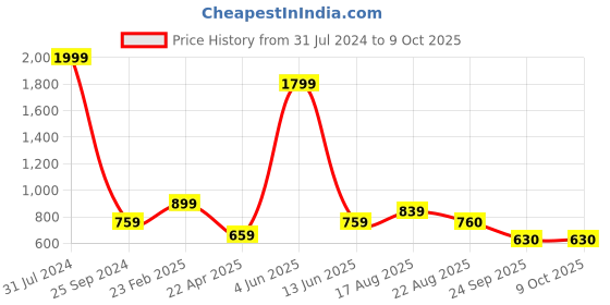 myntra.com Comfowell Red Quilted Elastic Strap Single Size Water Resistant Mattress Protector comfowell Price History Graph from 31 Jul 2024 to 9 Oct 2025