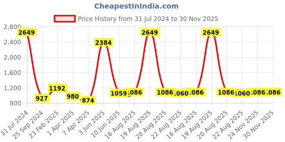 myntra.com Comfowell Red Quilted Fitted King Size Cotton Water Resistant Mattress Protector comfowell Price History Graph from 31 Jul 2024 to 30 Nov 2025