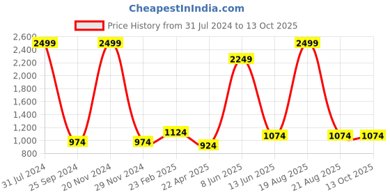 myntra.com Comfowell Red Water Quilted Resistant Mattress Protector comfowell Price History Graph from 31 Jul 2024 to 12 Oct 2025