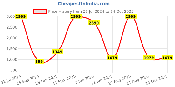 myntra.com Comfowell Red Water Resistant Mattress Protector comfowell Price History Graph from 31 Jul 2024 to 14 Oct 2025