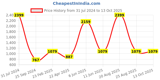 myntra.com Comfowell Red Water Resistant Mattress Protector comfowell Price History Graph from 31 Jul 2024 to 13 Oct 2025