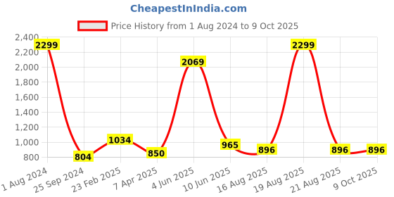 myntra.com Comfowell Red Water Resistant Queen Elastic Strap Mattress Protector comfowell Price History Graph from 1 Aug 2024 to 9 Oct 2025