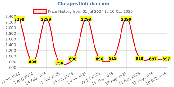 myntra.com Comfowell Rust & White Geometric Printed AC Room Single Bed Dohar comfowell Price History Graph from 31 Jul 2024 to 10 Oct 2025