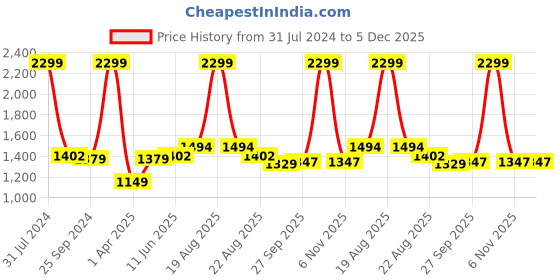 myntra.com Comfowell Sea Green & Blue Heavy Winter 233 GSM Double Bed Comforter comfowell Price History Graph from 31 Jul 2024 to 5 Dec 2025