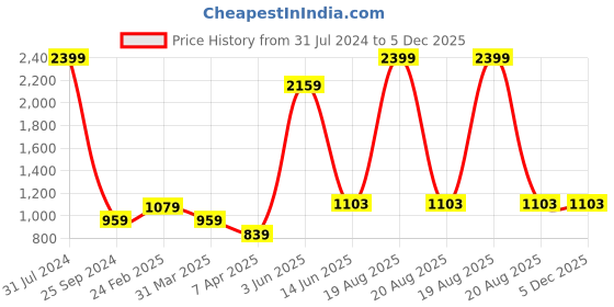 myntra.com Comfowell Silver-Toned Cotton Water Resistant Fitted King Size Mattress Protector comfowell Price History Graph from 31 Jul 2024 to 4 Dec 2025