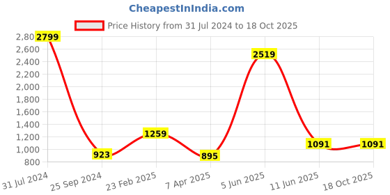 myntra.com Comfowell Silver-Toned Cotton Water Resistant Fitted King Size Mattress Protector comfowell Price History Graph from 31 Jul 2024 to 18 Oct 2025